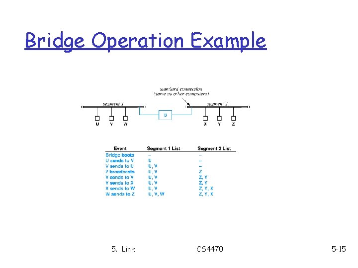 Bridge Operation Example 5. Link CS 4470 5 -15 
