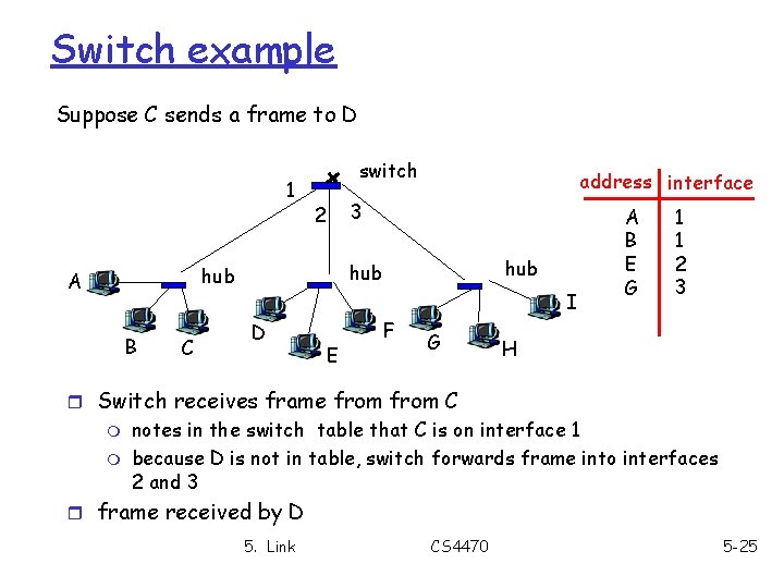 Switch example Suppose C sends a frame to D 1 switch 3 2 B