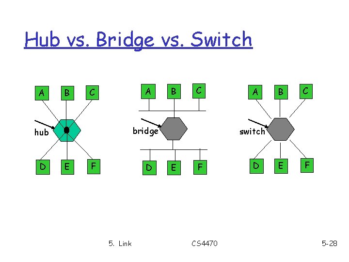 Hub vs. Bridge vs. Switch A B A C C bridge hub D B