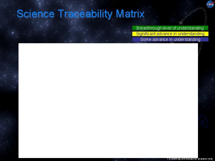 Science Traceability Matrix Breakthrough level of understanding Significant advance in understanding Some advance in