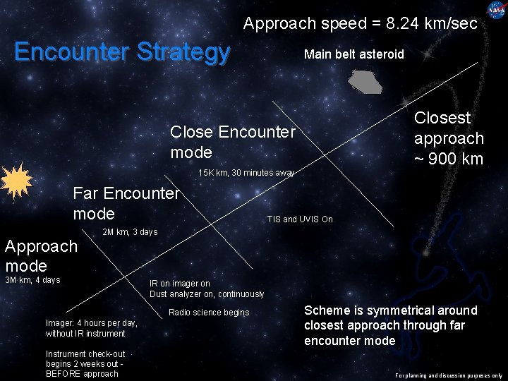 Approach speed = 8. 24 km/sec Encounter Strategy Main belt asteroid Closest approach ~