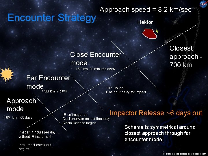 Encounter Strategy Approach speed = 8. 2 km/sec Hektor Closest approach 700 km Close