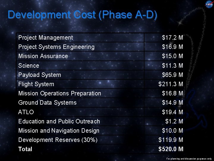 Development Cost (Phase A-D) Project Management $17. 2 M Project Systems Engineering $16. 9