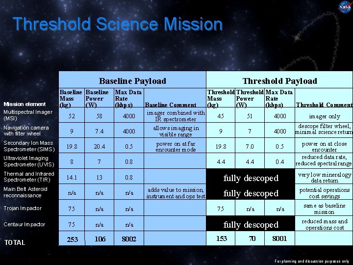 Threshold Science Mission Baseline Payload Threshold Payload Baseline Max Data Threshold Max Data Mass
