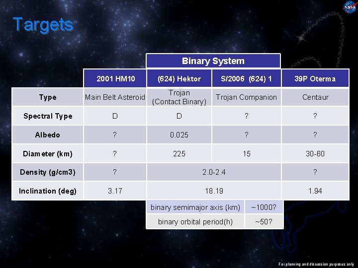 Targets Binary System 2001 HM 10 (624) Hektor S/2006 (624) 1 39 P Oterma