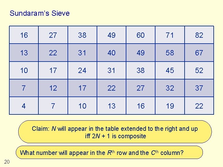 Sundaram’s Sieve 16 27 38 49 60 71 82 13 22 31 40 49