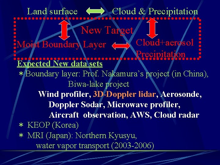 Land surface Cloud & Precipitation New Target Moist Boundary Layer Cloud+aerosol Precipitation Expected New