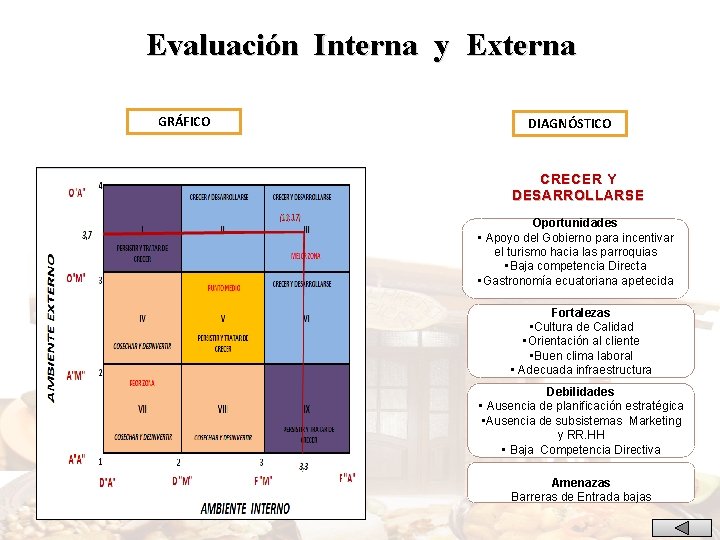 Evaluación Interna y Externa GRÁFICO DIAGNÓSTICO CRECER Y DESARROLLARSE Oportunidades • Apoyo del Gobierno