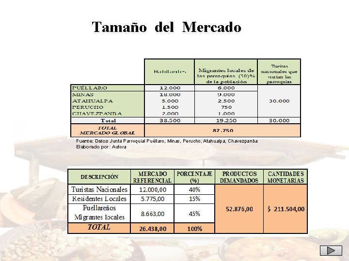 Tamaño del Mercado Fuente: Datos Junta Parroquial Puéllaro, Minas, Perucho, Atahualpa, Chavezpanba Elaborado por: