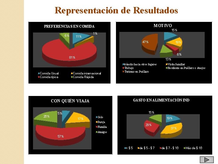 Representación de Resultados MOTIVO PREFERENCIAS EN COMIDA 6% 11% 15% 1% 47% 6% 81%