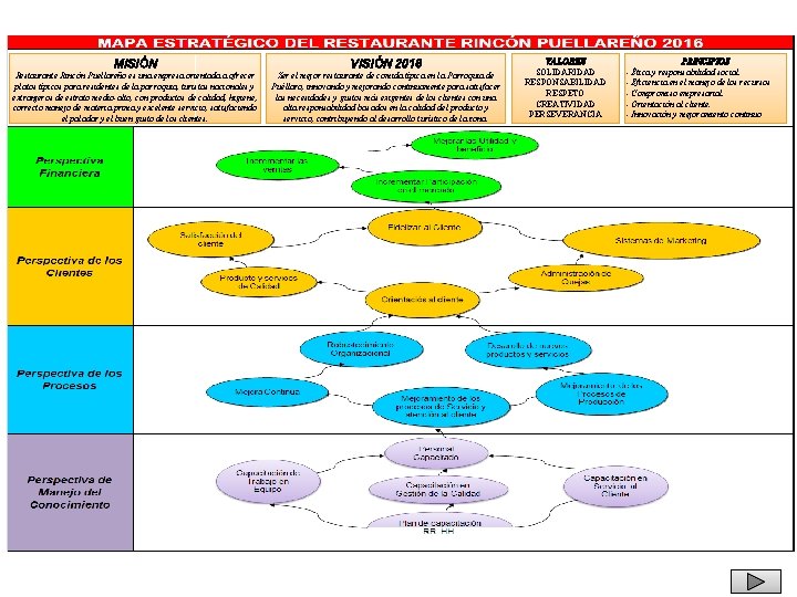 MISIÓN VISIÓN 2016 Restaurante Rincón Puellareño es una empresa orientada a ofrecer platos típicos