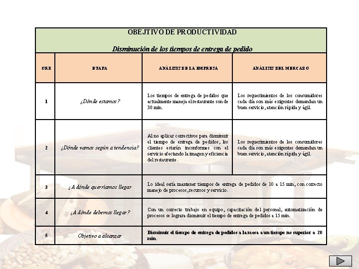 OBEJTIVO DE PRODUCTIVIDAD Disminución de los tiempos de entrega de pedido ORD ETAPA ANÁLISIS