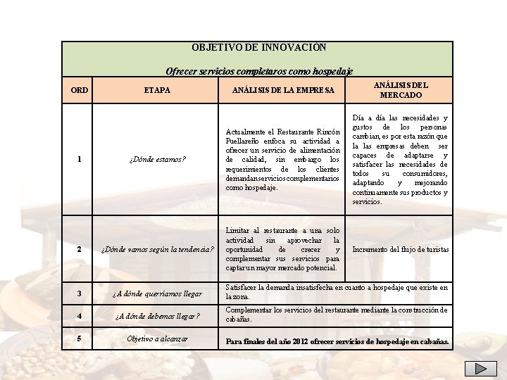 OBJETIVO DE INNOVACIÓN Ofrecer servicios completaros como hospedaje ANÁLISIS DE LA EMPRESA ANÁLISIS DEL