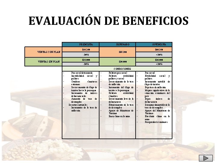 EVALUACIÓN DE BENEFICIOS PESIMISTA ESPERADO $44. 160 VENTAS CON PLAN $66. 240 $55. 200