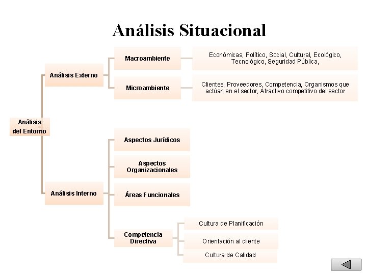 Análisis Situacional Macroambiente Económicas, Político, Social, Cultural, Ecológico, Tecnológico, Seguridad Pública, Microambiente Clientes, Proveedores,