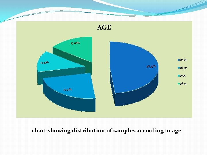 AGE 15. 00% 20 -25 13. 33% 48. 33% 26 -30 31 -35 36