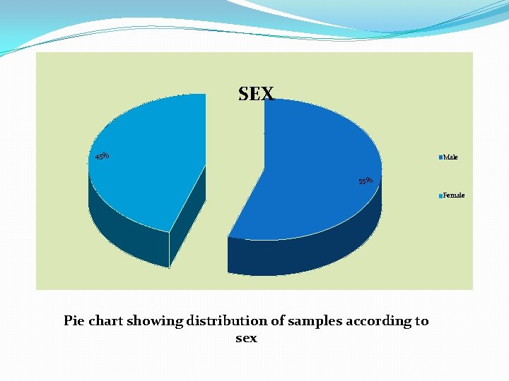 SEX 45% Male 55% Female Pie chart showing distribution of samples according to sex