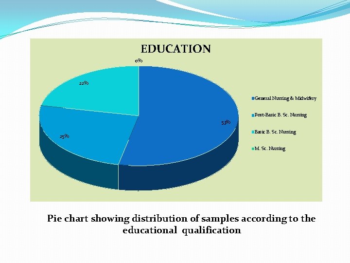 EDUCATION 0% 22% General Nursing & Midwifery Post-Basic B. Sc. Nursing 53% 25% Basic