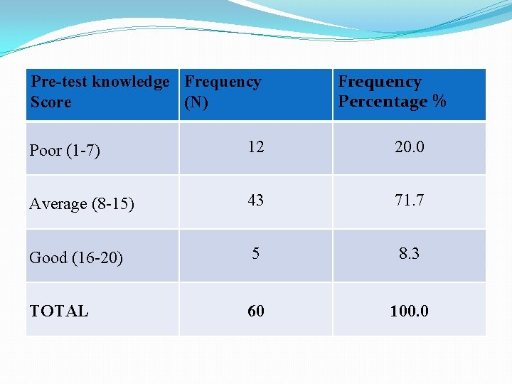 Pre-test knowledge Frequency Score (N) Frequency Percentage % Poor (1 -7) 12 20. 0