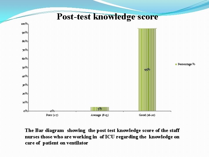 Post-test knowledge score 100% 90% 80% 70% 60% Percentage % 50% 95% 40% 30%