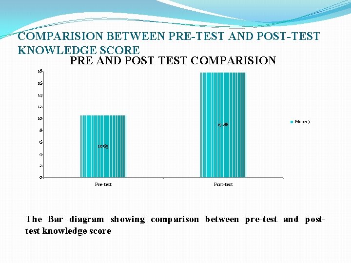 COMPARISION BETWEEN PRE-TEST AND POST-TEST KNOWLEDGE SCORE PRE AND POST TEST COMPARISION 18 16