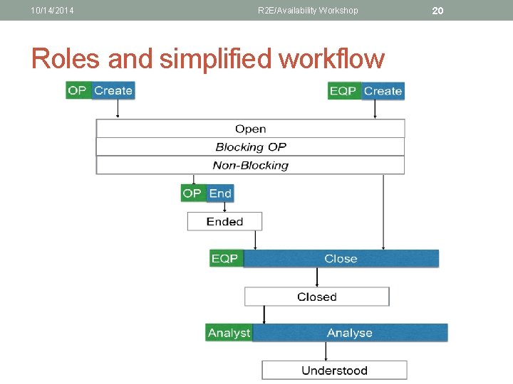 10/14/2014 R 2 E/Availability Workshop Roles and simplified workflow 20 