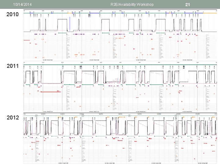 10/14/2014 2010 2011 2012 R 2 E/Availability Workshop 21 