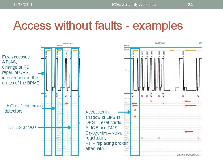 10/14/2014 R 2 E/Availability Workshop Access without faults - examples Few accesses: ATLAS, Change