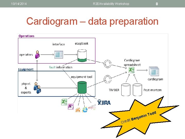 10/14/2014 R 2 E/Availability Workshop 8 Cardiogram – data preparation d Tod n i