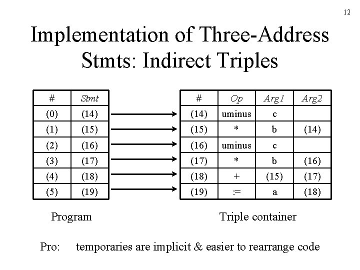 12 Implementation of Three-Address Stmts: Indirect Triples # Stmt # Op Arg 1 (0) 12 Implementation of Three-Address Stmts: Indirect Triples # Stmt # Op Arg 1 (0)