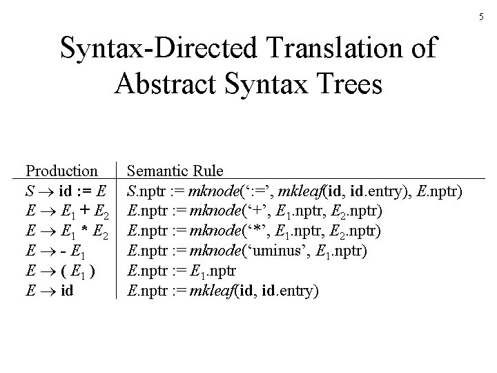 5 Syntax-Directed Translation of Abstract Syntax Trees Production S id : = E E 5 Syntax-Directed Translation of Abstract Syntax Trees Production S id : = E E
