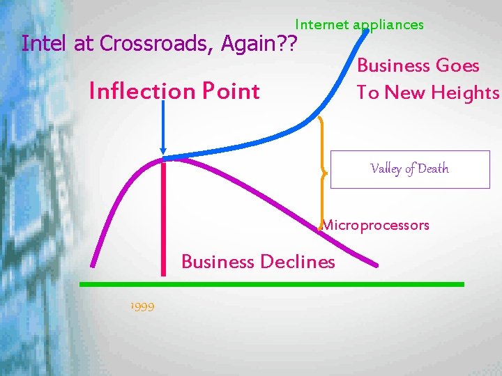 Internet appliances Intel at Crossroads, Again? ? Business Goes To New Heights Inflection Point