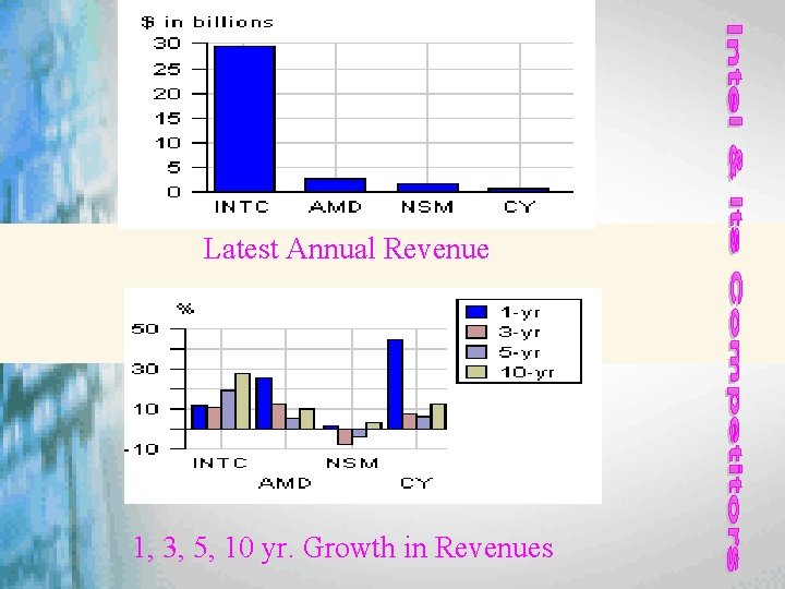  Latest Annual Revenue 1, 3, 5, 10 yr. Growth in Revenues 