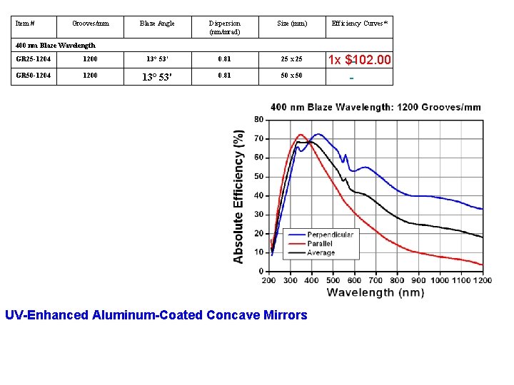 Item # Grooves/mm Blaze Angle Dispersion (nm/mrad) Size (mm) Efficiency Curves* 400 nm Blaze Item # Grooves/mm Blaze Angle Dispersion (nm/mrad) Size (mm) Efficiency Curves* 400 nm Blaze