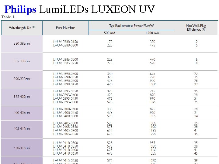 Philips Lumi. LEDs LUXEON UV Philips Lumi. LEDs LUXEON UV