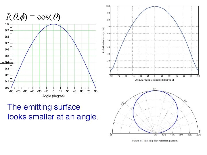 I(q, f) = cos(q) The emitting surface looks smaller at an angle. I(q, f) = cos(q) The emitting surface looks smaller at an angle.