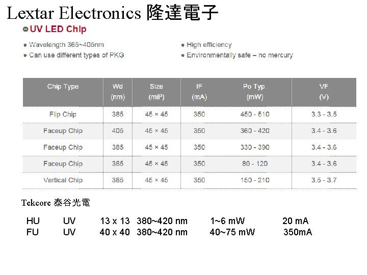 Lextar Electronics 隆達電子 Tekcore 泰谷光電 HU FU UV UV 13 x 13 380~420 nm Lextar Electronics 隆達電子 Tekcore 泰谷光電 HU FU UV UV 13 x 13 380~420 nm