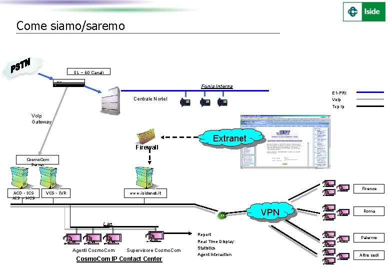 Come siamo/saremo E 1 – 60 Canali FXS Fonia Interna E 1 -PRI Vo.