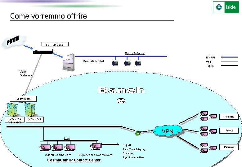 Come vorremmo offrire E 1 – 60 Canali FXS Fonia Interna E 1 -PRI