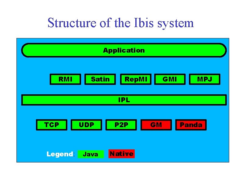 Structure of the Ibis system Application RMI Satin Rep. MI GMI MPJ IPL TCP