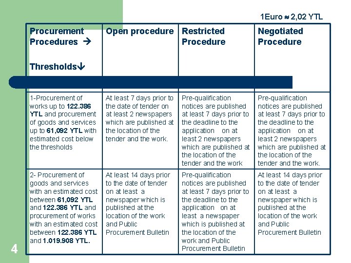 1 Euro » 2, 02 YTL Procurement Procedures Open procedure Restricted Procedure Negotiated Procedure