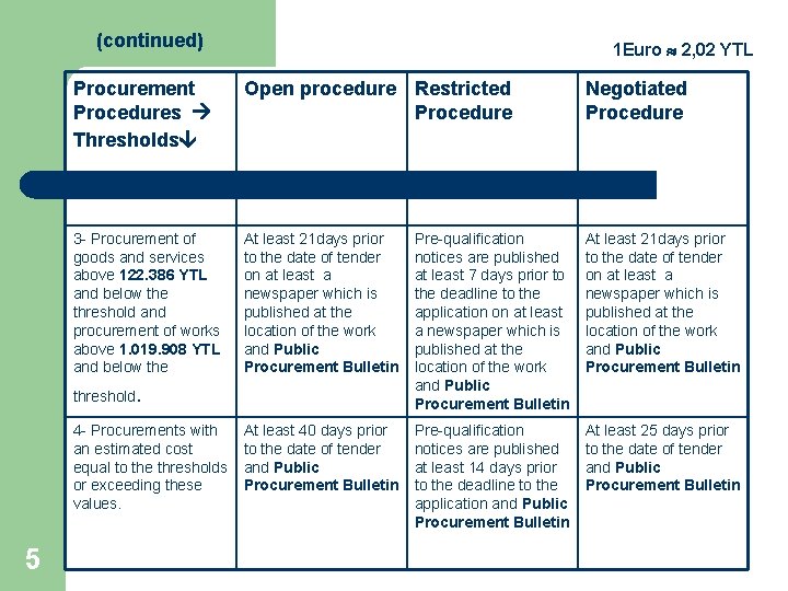 (continued) Procurement Procedures Thresholds Open procedure Restricted Procedure Negotiated Procedure 3 - Procurement of
