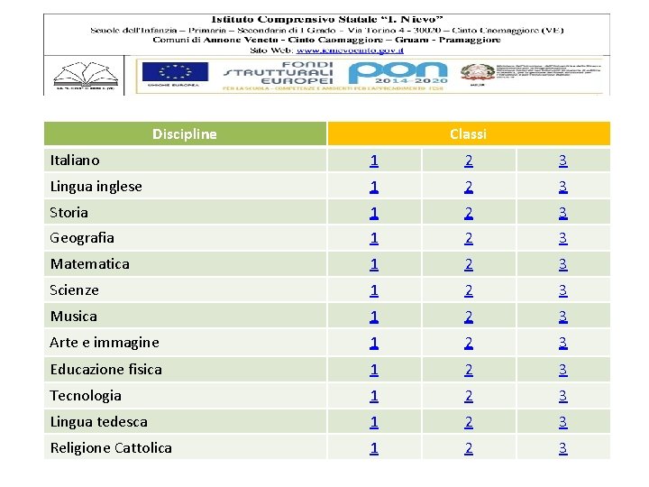 Discipline Classi Italiano 1 2 3 Lingua inglese 1 2 3 Storia 1 2