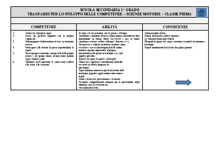 SCUOLA SECONDARIA 1^ GRADO TRAGUARDI PER LO SVILUPPO DELLE COMPETENZE – SCIENZE MOTORIE –