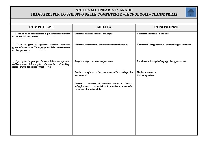 SCUOLA SECONDARIA 1^ GRADO TRAGUARDI PER LO SVILUPPO DELLE COMPETENZE –TECNOLOGIA– CLASSE PRIMA COMPETENZE