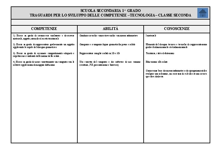 SCUOLA SECONDARIA 1^ GRADO TRAGUARDI PER LO SVILUPPO DELLE COMPETENZE –TECNOLOGIA– CLASSE SECONDA COMPETENZE