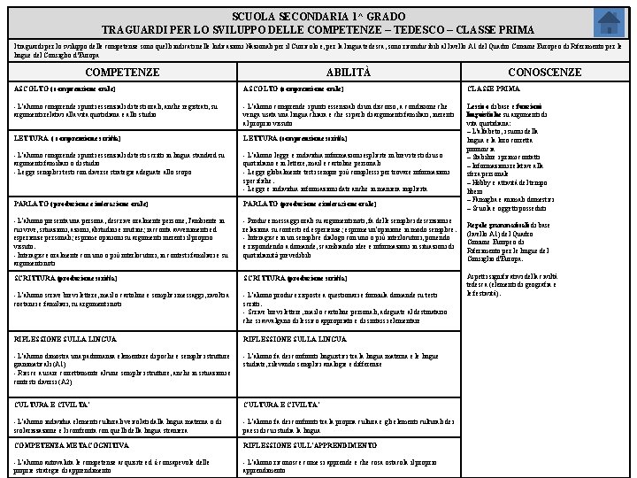 SCUOLA SECONDARIA 1^ GRADO TRAGUARDI PER LO SVILUPPO DELLE COMPETENZE – TEDESCO – CLASSE
