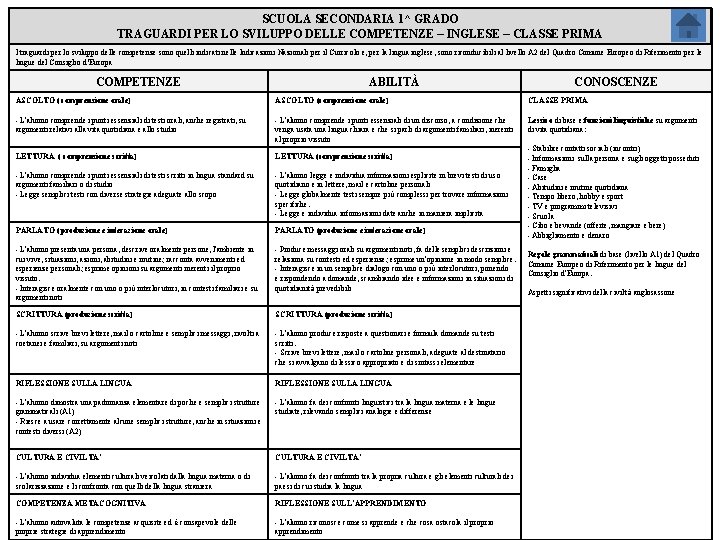 SCUOLA SECONDARIA 1^ GRADO TRAGUARDI PER LO SVILUPPO DELLE COMPETENZE – INGLESE – CLASSE