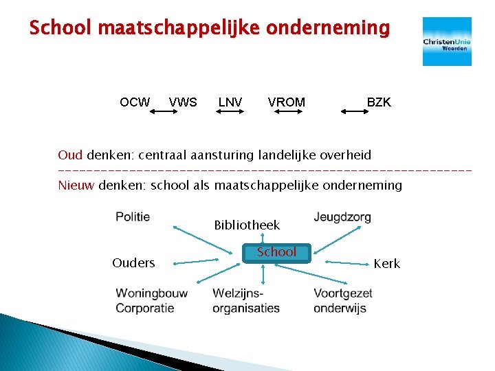 School maatschappelijke onderneming OCW VWS LNV VROM BZK Oud denken: centraal aansturing landelijke overheid School maatschappelijke onderneming OCW VWS LNV VROM BZK Oud denken: centraal aansturing landelijke overheid
