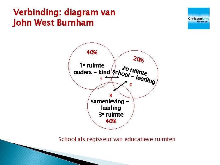 Verbinding: diagram van John West Burnham 40% 20% 1 e ruimte 2 e ru Verbinding: diagram van John West Burnham 40% 20% 1 e ruimte 2 e ru